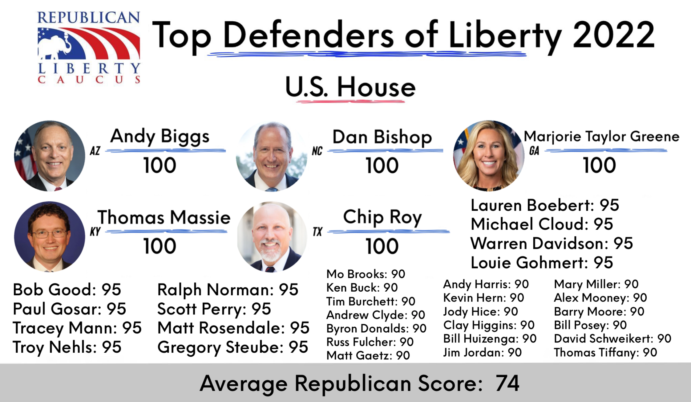 Five House Republicans earn perfect score on RLC Liberty Index