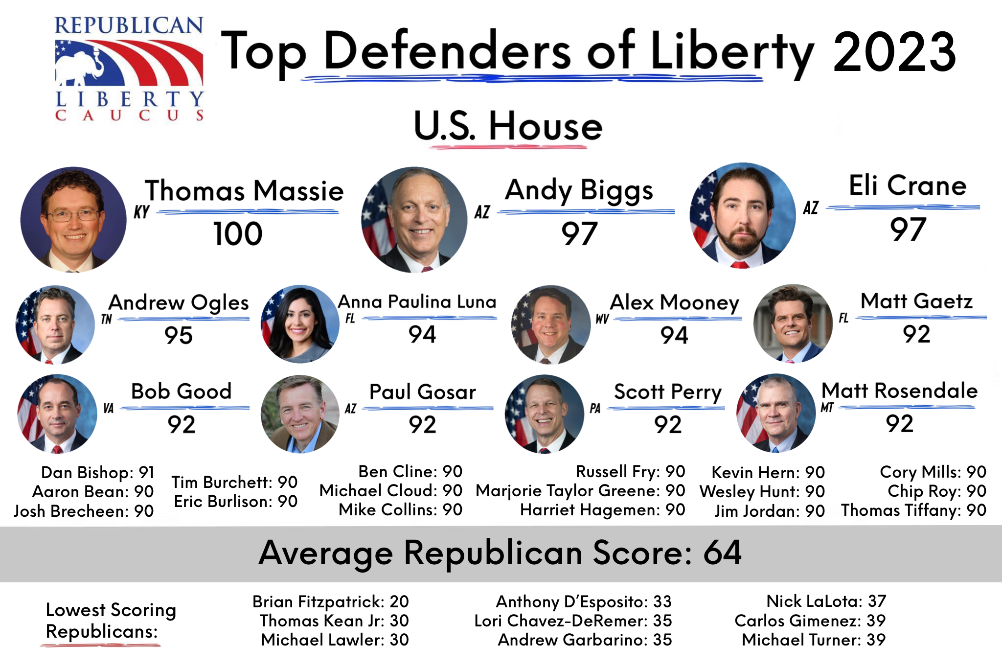 Rep Thomas Massie (KY) earns perfect score on RLC Liberty Index