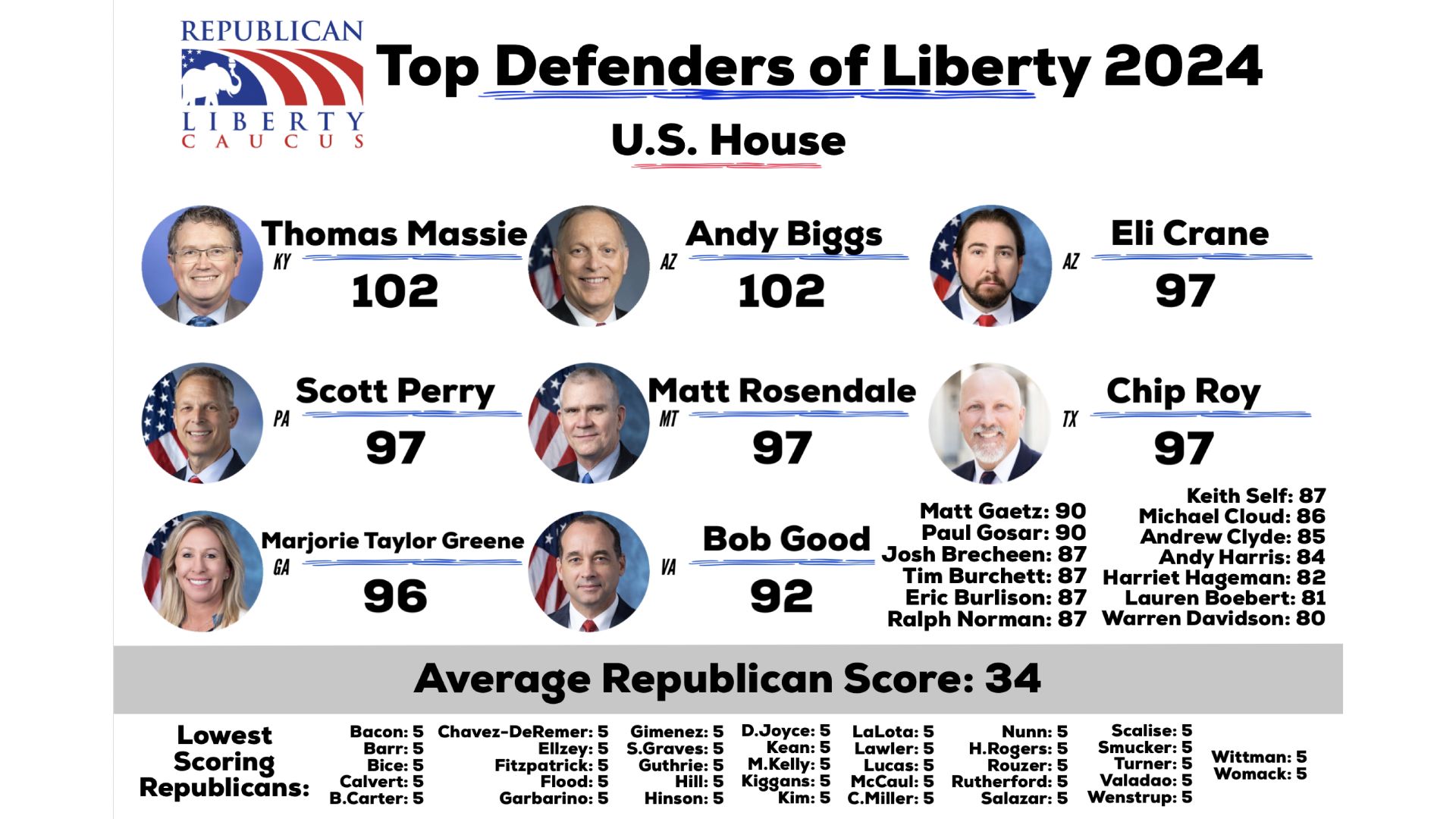 The 2024 Liberty Index: A Revealing Look at Congress's Liberty Champions and Pretenders