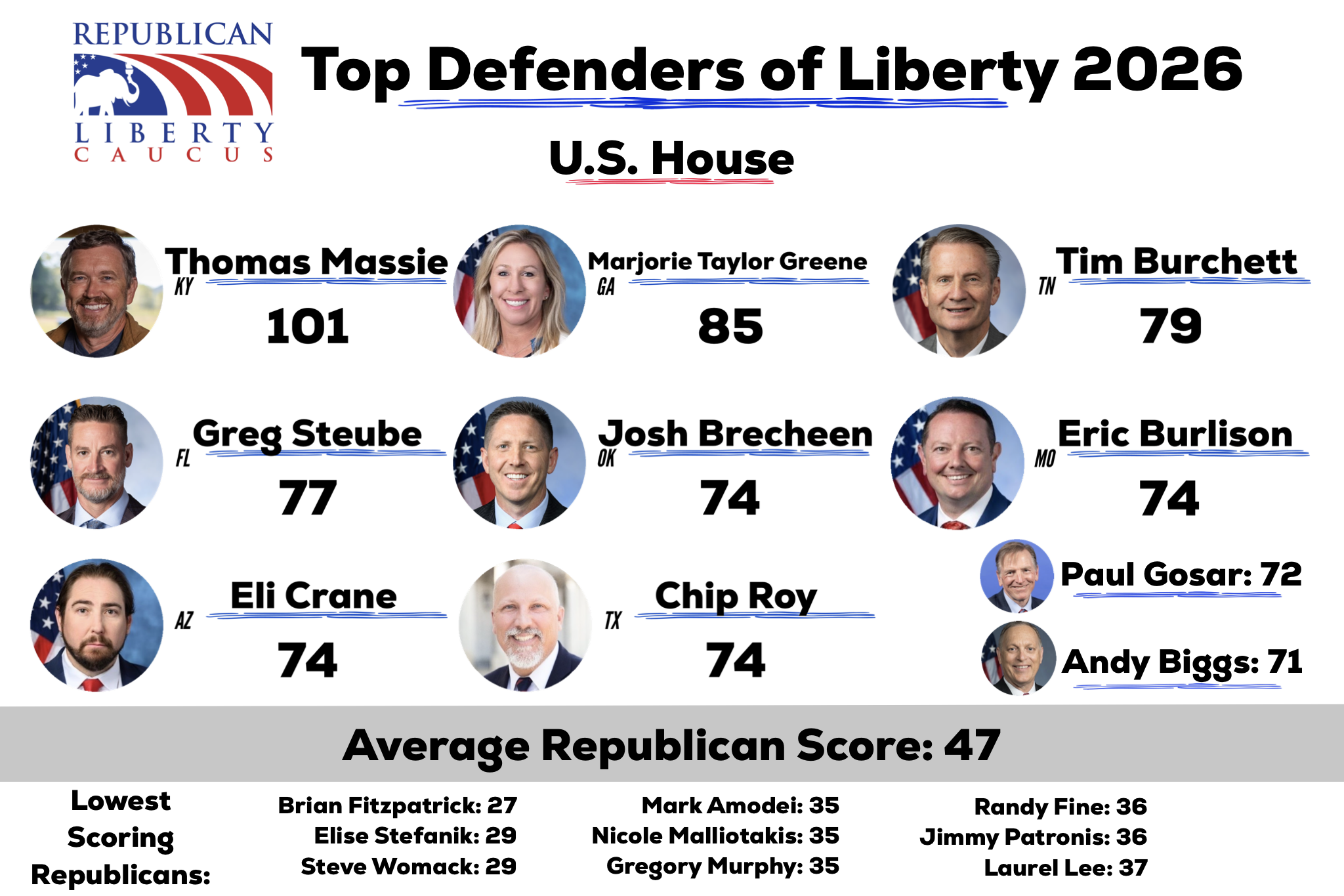 RLC Publishes 2026 Liberty Index: Massie Stands Alone at the Top